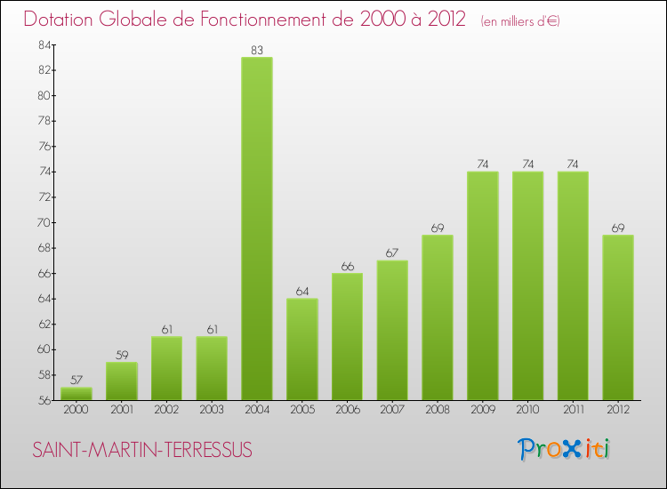 Evolution du montant de la Dotation Globale de Fonctionnement pour la commune de SAINT-MARTIN-TERRESSUS de 2000 à 2012 Evolution du montant de la Dotation Globale de Fonctionnement pour SAINT-MARTIN-TERRESSUS de 2000 à 2012