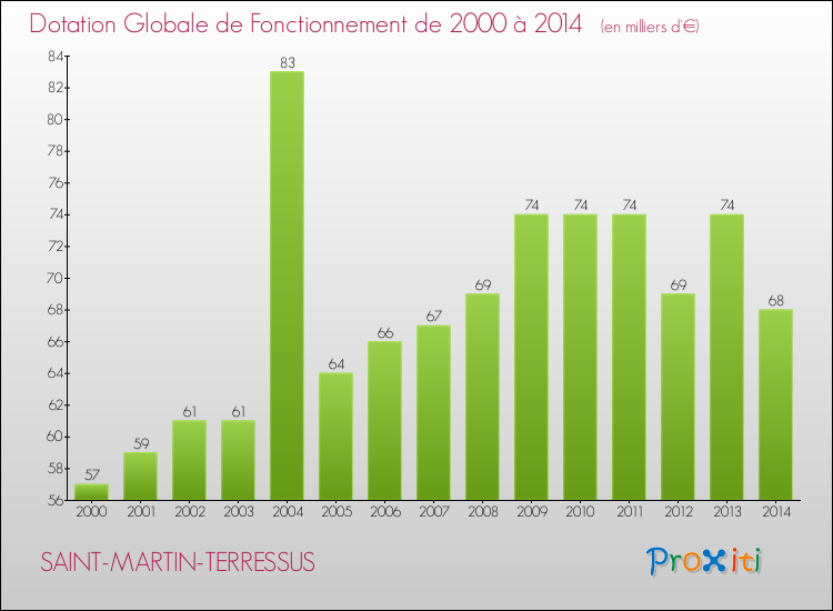 Evolution du montant de la Dotation Globale de Fonctionnement pour la commune de SAINT-MARTIN-TERRESSUS de 2000 à 2014 Evolution du montant de la Dotation Globale de Fonctionnement pour SAINT-MARTIN-TERRESSUS de 2000 à 2014