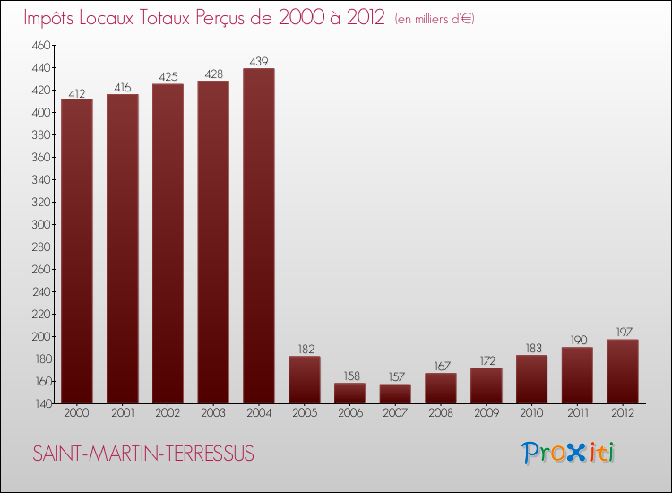 Evolution des Impôts Locaux pour la commune de SAINT-MARTIN-TERRESSUS de 2000 à 2012 Evolution des Impôts Locaux pour SAINT-MARTIN-TERRESSUS de 2000 à 2012