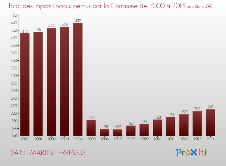 Evolution des Impôts Locaux pour la commune de SAINT-MARTIN-TERRESSUS de 2000 à 2014 Evolution des Impôts Locaux pour SAINT-MARTIN-TERRESSUS de 2000 à 2014