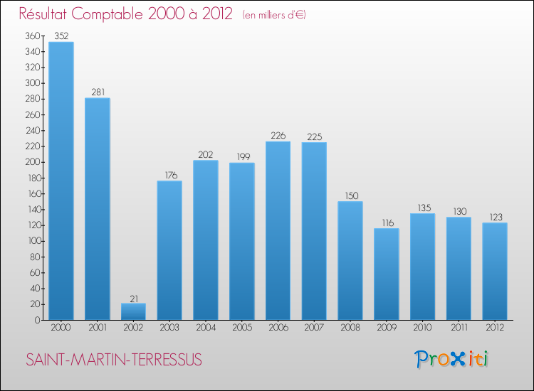 Evolution du résultat comptable pour la commune de SAINT-MARTIN-TERRESSUS de 2000 à 2012 Evolution du résultat comptable pour SAINT-MARTIN-TERRESSUS de 2000 à 2012