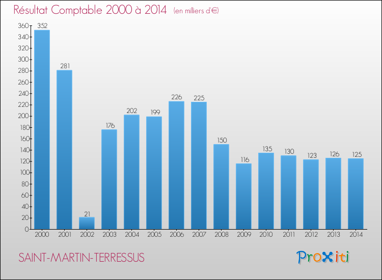 Evolution du résultat comptable pour la commune de SAINT-MARTIN-TERRESSUS de 2000 à 2014 Evolution du résultat comptable pour SAINT-MARTIN-TERRESSUS de 2000 à 2014