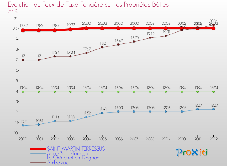 Evolution du taux de la taxe foncière sur le bati pour SAINT-MARTIN-TERRESSUS et les communes proches de 2000 à 2012 Comparaison des taux de taxe foncière sur le bati pour SAINT-MARTIN-TERRESSUS et les communes voisines de 2000 à 2012