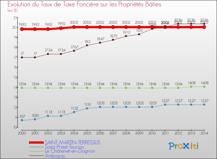 Evolution du taux de la taxe foncière sur le bati pour SAINT-MARTIN-TERRESSUS et les communes proches de 2000 à 2014 Comparaison des taux de taxe foncière sur le bati pour SAINT-MARTIN-TERRESSUS et les communes voisines de 2000 à 2014