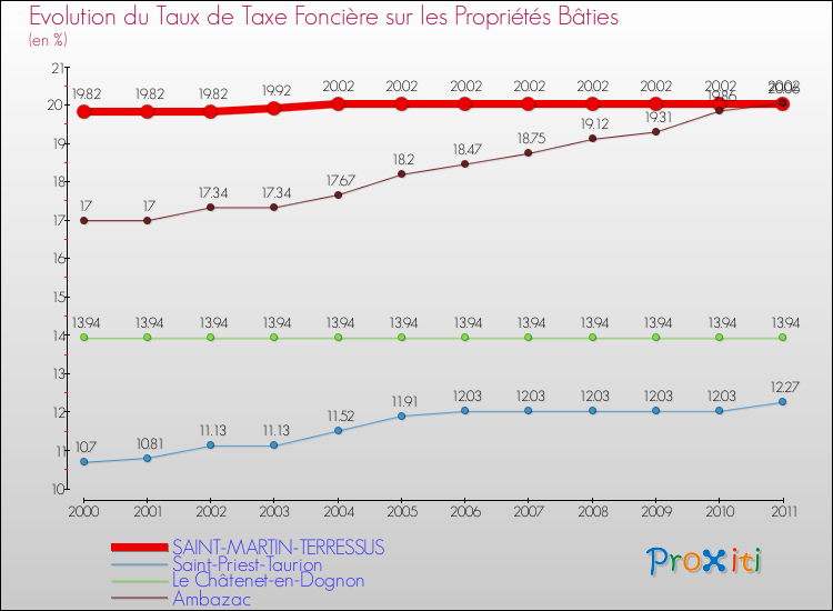 Evolution du taux de la taxe foncière sur le bati pour SAINT-MARTIN-TERRESSUS et les communes proches Comparaison des taux de taxe foncière sur le bati pour SAINT-MARTIN-TERRESSUS et les communes voisines