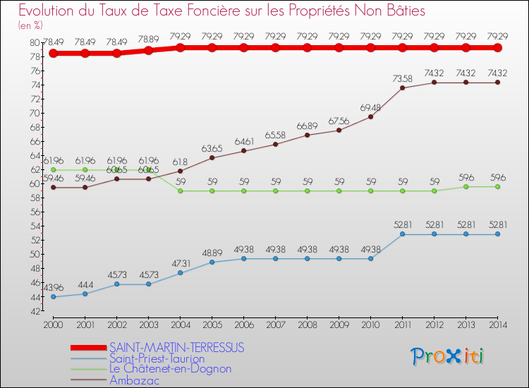 Evolution du taux de la taxe foncière sur les immeubles et terrains non batis pour SAINT-MARTIN-TERRESSUS et les communes proches de 2000 à 2014 Comparaison des taux de la taxe foncière sur les immeubles et terrains non batis pour SAINT-MARTIN-TERRESSUS et les communes voisines de 2000 à 2014