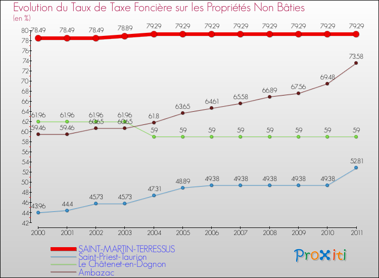 Evolution du taux de la taxe foncière sur les immeubles et terrains non batis pour SAINT-MARTIN-TERRESSUS et les communes proches Comparaison des taux de la taxe foncière sur les immeubles et terrains non batis pour SAINT-MARTIN-TERRESSUS et les communes voisines