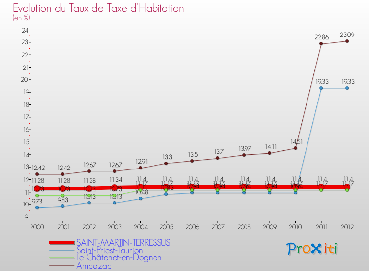 Evolution du taux de la taxe d'habitation pour SAINT-MARTIN-TERRESSUS et les communes proches Comparaison des taux de la taxe d'habitation pour SAINT-MARTIN-TERRESSUS et les communes voisines