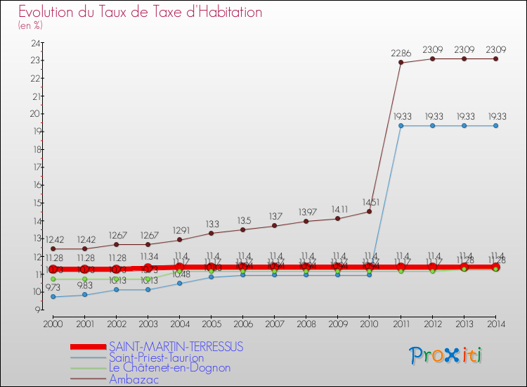 Evolution du taux de la taxe d'habitation pour SAINT-MARTIN-TERRESSUS et les communes proches de 2000 à 2014 Comparaison des taux de la taxe d'habitation pour SAINT-MARTIN-TERRESSUS et les communes voisines de 2000 à 2014