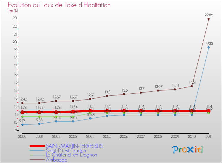 Evolution du taux de la taxe d'habitation pour SAINT-MARTIN-TERRESSUS et les communes proches Comparaison des taux de la taxe d'habitation pour SAINT-MARTIN-TERRESSUS et les communes voisines