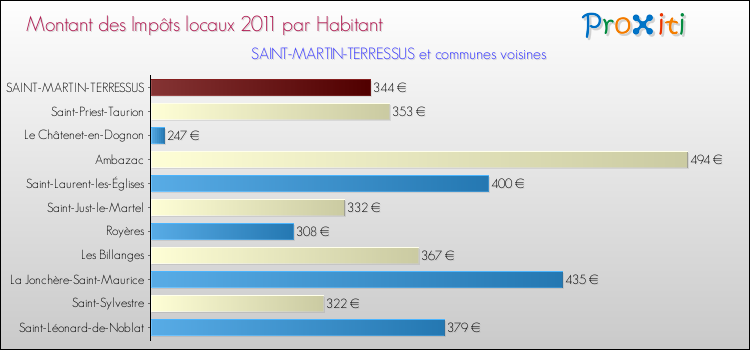 Montant des impôts locaux par Habitant pour SAINT-MARTIN-TERRESSUS et les communes proches Comparaison des impôts locaux par habitant pour SAINT-MARTIN-TERRESSUS et les communes voisines
