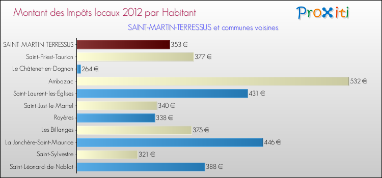 Montant des impôts locaux par Habitant pour SAINT-MARTIN-TERRESSUS et les communes proches Comparaison des impôts locaux par habitant pour SAINT-MARTIN-TERRESSUS et les communes voisines