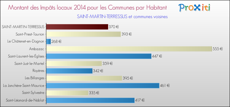 Montant des impôts locaux par Habitant pour SAINT-MARTIN-TERRESSUS et les communes proches en 2014 Comparaison des impôts locaux par habitant pour SAINT-MARTIN-TERRESSUS et les communes voisines en 2014