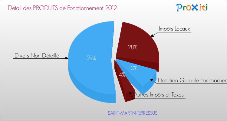 Décomposition du Budget de Fonctionnement 2012 de la commune de SAINT-MARTIN-TERRESSUS Budget de Fonctionnement 2012 pour la commune de SAINT-MARTIN-TERRESSUS