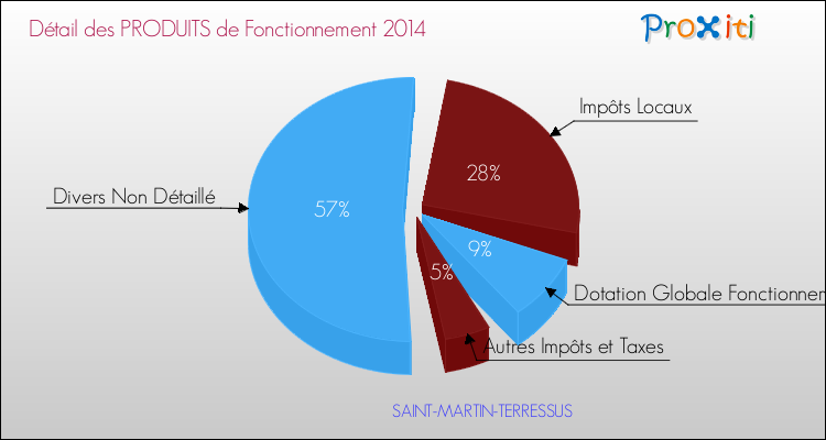 Décomposition du Budget de Fonctionnement 2014 de la commune de SAINT-MARTIN-TERRESSUS Budget de Fonctionnement 2014 pour la commune de SAINT-MARTIN-TERRESSUS