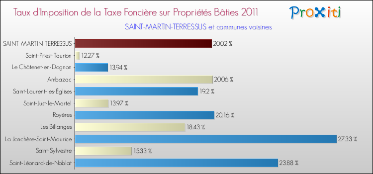 Taux d'imposition de la taxe foncière sur le bati 2011 pour SAINT-MARTIN-TERRESSUS et les communes proches Comparaison des taux d'imposition de la taxe foncière sur le bati 2011 pour SAINT-MARTIN-TERRESSUS et les communes voisines