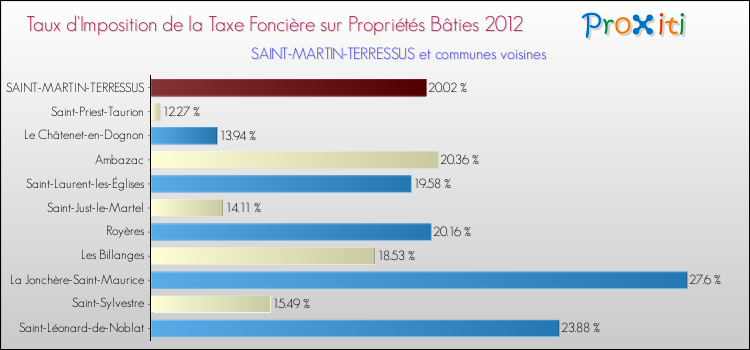 Taux d'imposition de la taxe foncière sur le bati 2012 pour SAINT-MARTIN-TERRESSUS et les communes proches Comparaison des taux d'imposition de la taxe foncière sur le bati 2012 pour SAINT-MARTIN-TERRESSUS et les communes voisines