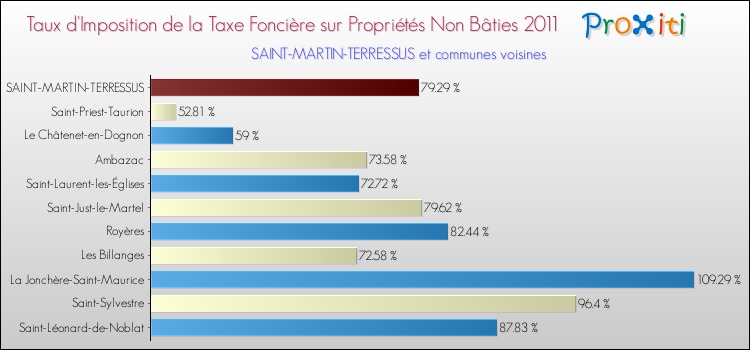 Taux d'imposition de la taxe foncière sur les immeubles et terrains non batis 2011 pour SAINT-MARTIN-TERRESSUS et les communes proches Comparaison des taux d'imposition de la taxe foncière sur les immeubles et terrains non batis 2011 pour SAINT-MARTIN-TERRESSUS et les communes voisines