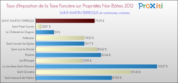 Taux d'imposition de la taxe foncière sur les immeubles et terrains non batis 2012 pour SAINT-MARTIN-TERRESSUS et les communes proches Comparaison des taux d'imposition de la taxe foncière sur les immeubles et terrains non batis 2012 pour SAINT-MARTIN-TERRESSUS et les communes voisines