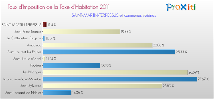 Taux d'imposition de la taxe d'habitation 2011 pour SAINT-MARTIN-TERRESSUS et les communes proches Comparaison des taux d'imposition de la taxe d'habitation 2011 pour SAINT-MARTIN-TERRESSUS et les communes voisines