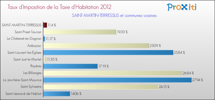 Taux d'imposition de la taxe d'habitation 2012 pour SAINT-MARTIN-TERRESSUS et les communes proches Comparaison des taux d'imposition de la taxe d'habitation 2012 pour SAINT-MARTIN-TERRESSUS et les communes voisines