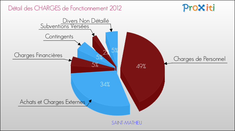 Décomposition des Charges de Fonctionnement 2012 de la commune de SAINT-MATHIEU Charges de Fonctionnement 2012 pour la commune de SAINT-MATHIEU