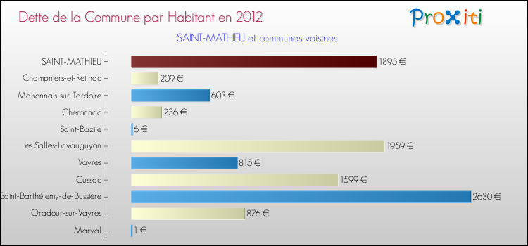 Dette par habitant de la commune en 2012 pour SAINT-MATHIEU et les communes proches Comparaison de la dette par habitant de la commune en 2012 pour SAINT-MATHIEU et les communes voisines