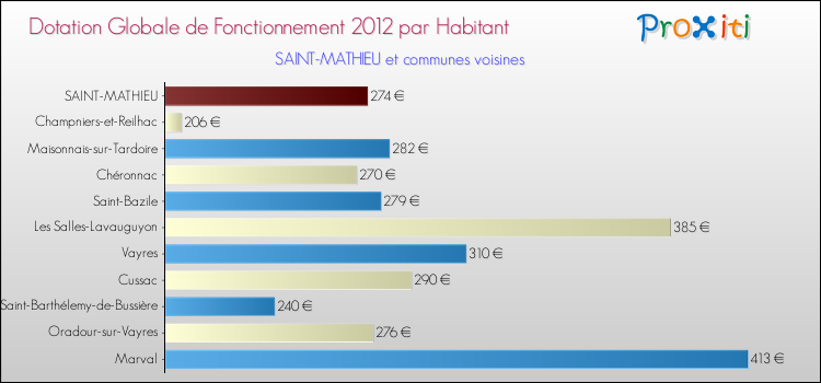Montant des dotations globales de fonctionnement DGF par Habitant pour SAINT-MATHIEU et les communes proches Comparaison des des dotations globales de fonctionnement DGF par habitant pour SAINT-MATHIEU et les communes voisines