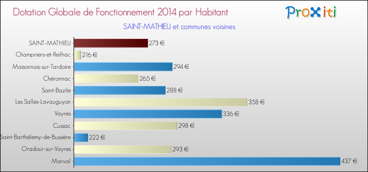 Montant des dotations globales de fonctionnement DGF par Habitant pour SAINT-MATHIEU et les communes proches en 2014. Comparaison des des dotations globales de fonctionnement DGF par habitant pour SAINT-MATHIEU et les communes voisines en 2014.