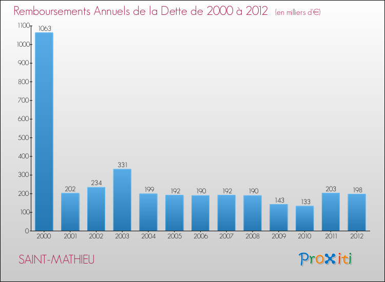 Evolution de l'annuité de la dette pour la commune de SAINT-MATHIEU de 2000 à 2012 Annuités de la dette pour SAINT-MATHIEU de 2000 à 2012