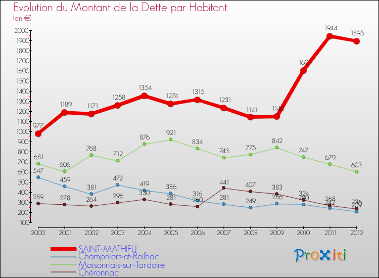 Evolution de la dette par habitant pour la commune de SAINT-MATHIEU et les communes proches de 2000 à 2012 Comparaison de la dette par habitant pour SAINT-MATHIEU et les communes voisines de 2000 à 2012