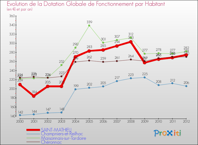 Evolution et montant de la dotation globale de fonctionnement par Habitant pour SAINT-MATHIEU et les communes proches Comparaison des dotations globales de fonctionnement par habitant pour SAINT-MATHIEU et les communes voisines