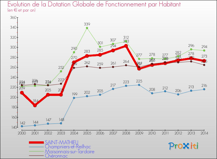 Evolution et montant de la dotation globale de fonctionnement par Habitant pour SAINT-MATHIEU et les communes proches de 2000 à 2014. Comparaison des dotations globales de fonctionnement par habitant pour SAINT-MATHIEU et les communes voisines de 2000 à 2014.