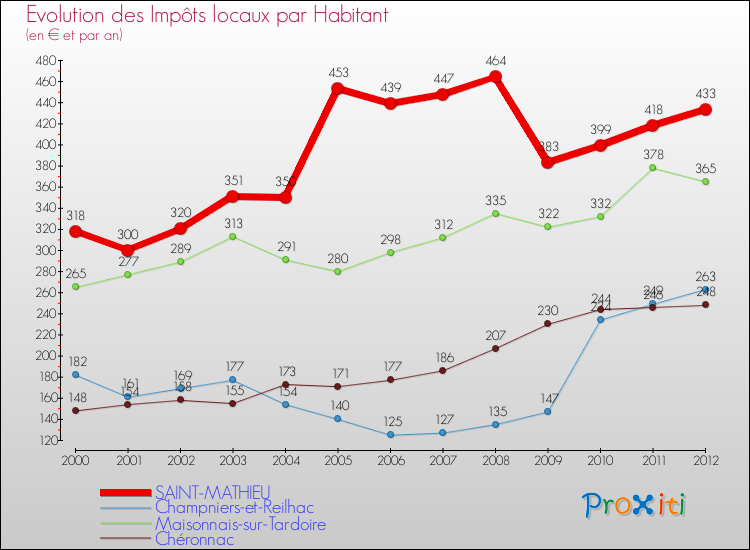 Evolution et montant des impôts locaux par Habitant pour SAINT-MATHIEU et les communes proches Comparaison des impôts locaux par habitant pour SAINT-MATHIEU et les communes voisines