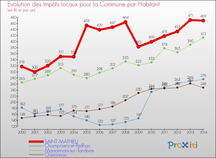 Evolution et montant des impôts locaux par Habitant pour SAINT-MATHIEU et les communes proches de 2000 à 2014 Comparaison des impôts locaux par habitant pour SAINT-MATHIEU et les communes voisines de 2000 à 2014