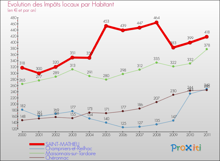 Evolution et montant des impôts locaux par Habitant pour SAINT-MATHIEU et les communes proches Comparaison des impôts locaux par habitant pour SAINT-MATHIEU et les communes voisines