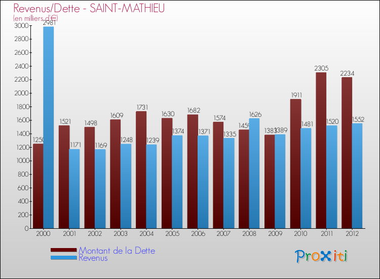 Evolution comparée de la dette et des revenus pour la commune de SAINT-MATHIEU de 2000 à 2012 Comparaison de la dette et des revenus pour SAINT-MATHIEU de 2000 à 2012