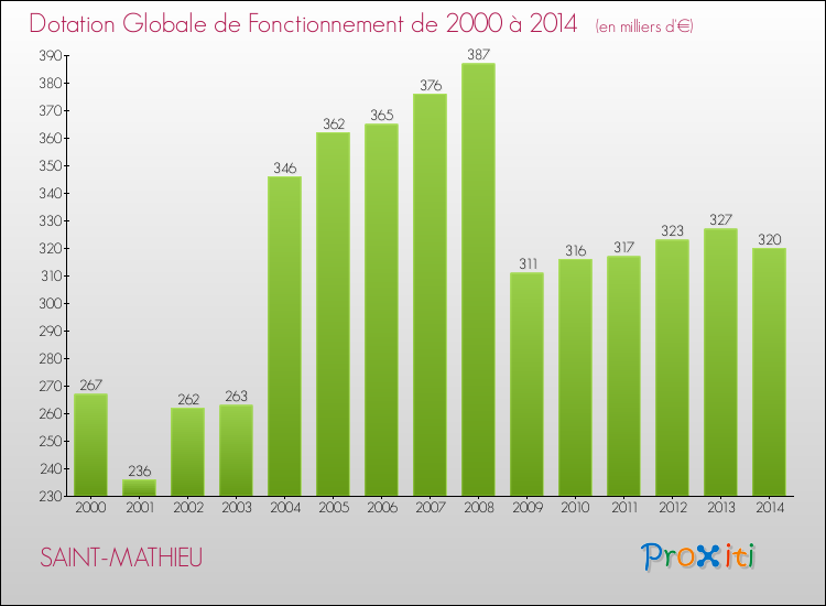 Evolution du montant de la Dotation Globale de Fonctionnement pour la commune de SAINT-MATHIEU de 2000 à 2014 Evolution du montant de la Dotation Globale de Fonctionnement pour SAINT-MATHIEU de 2000 à 2014