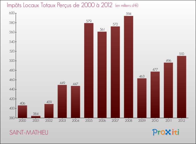 Evolution des Impôts Locaux pour la commune de SAINT-MATHIEU de 2000 à 2012 Evolution des Impôts Locaux pour SAINT-MATHIEU de 2000 à 2012