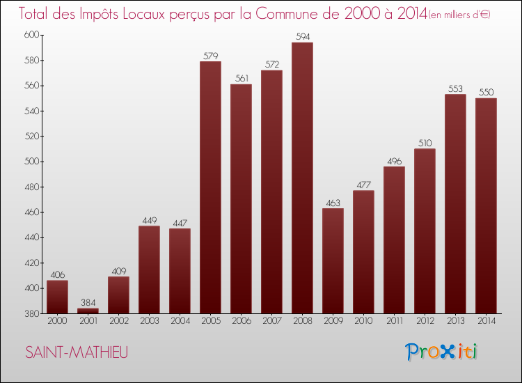 Evolution des Impôts Locaux pour la commune de SAINT-MATHIEU de 2000 à 2014 Evolution des Impôts Locaux pour SAINT-MATHIEU de 2000 à 2014