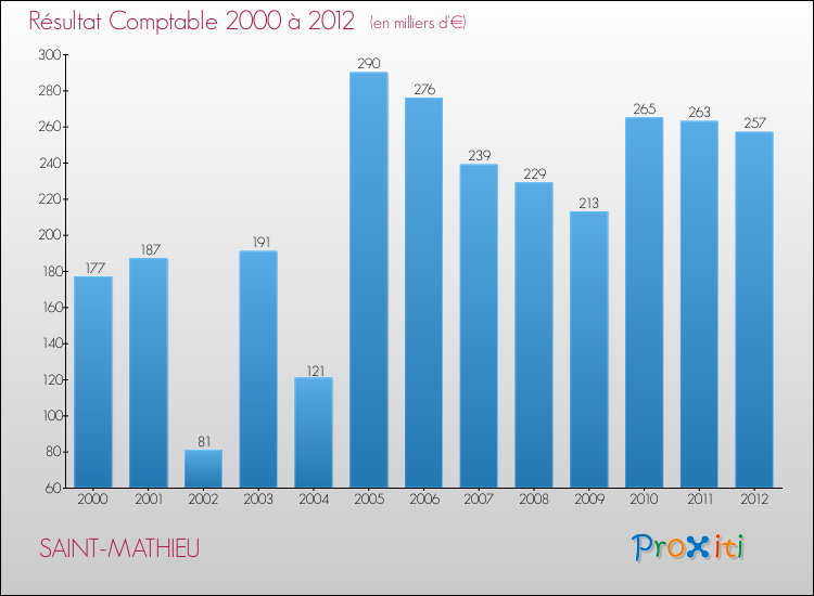 Evolution du résultat comptable pour la commune de SAINT-MATHIEU de 2000 à 2012 Evolution du résultat comptable pour SAINT-MATHIEU de 2000 à 2012