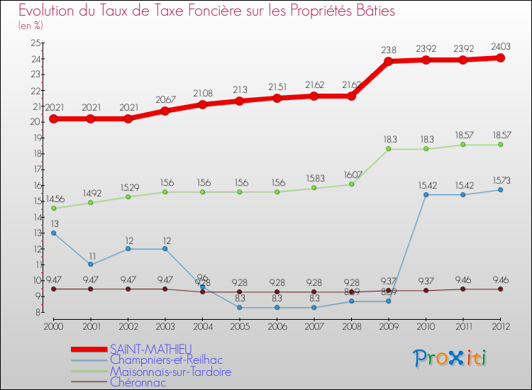 Evolution du taux de la taxe foncière sur le bati pour SAINT-MATHIEU et les communes proches de 2000 à 2012 Comparaison des taux de taxe foncière sur le bati pour SAINT-MATHIEU et les communes voisines de 2000 à 2012