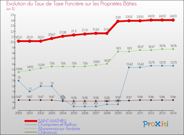 Evolution du taux de la taxe foncière sur le bati pour SAINT-MATHIEU et les communes proches de 2000 à 2014 Comparaison des taux de taxe foncière sur le bati pour SAINT-MATHIEU et les communes voisines de 2000 à 2014