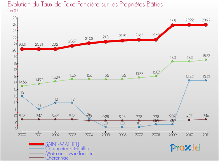 Evolution du taux de la taxe foncière sur le bati pour SAINT-MATHIEU et les communes proches Comparaison des taux de taxe foncière sur le bati pour SAINT-MATHIEU et les communes voisines