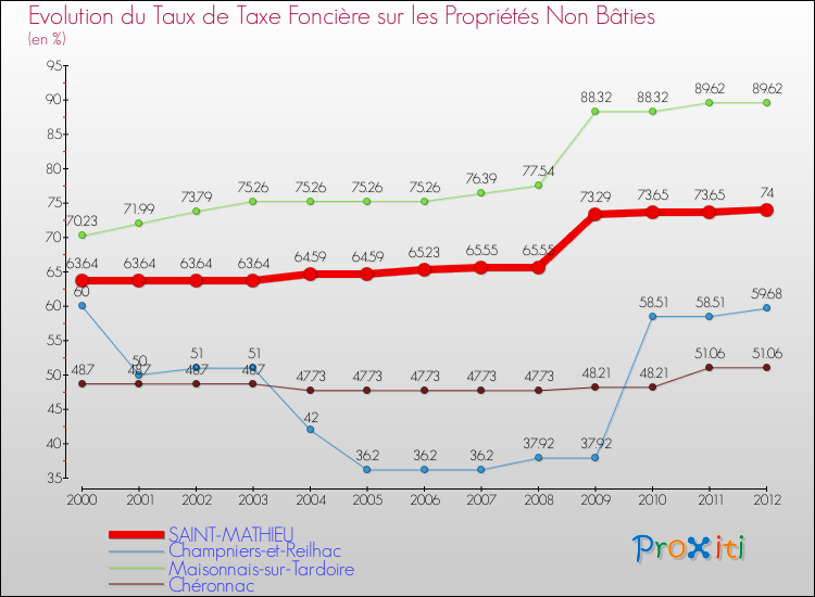 Evolution du taux de la taxe foncière sur les immeubles et terrains non batis pour SAINT-MATHIEU et les communes proches de 2000 à 2012 Comparaison des taux de la taxe foncière sur les immeubles et terrains non batis pour SAINT-MATHIEU et les communes voisines de 2000 à 2012