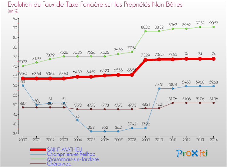 Evolution du taux de la taxe foncière sur les immeubles et terrains non batis pour SAINT-MATHIEU et les communes proches de 2000 à 2014 Comparaison des taux de la taxe foncière sur les immeubles et terrains non batis pour SAINT-MATHIEU et les communes voisines de 2000 à 2014