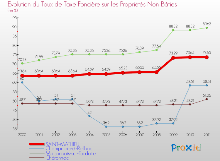 Evolution du taux de la taxe foncière sur les immeubles et terrains non batis pour SAINT-MATHIEU et les communes proches Comparaison des taux de la taxe foncière sur les immeubles et terrains non batis pour SAINT-MATHIEU et les communes voisines