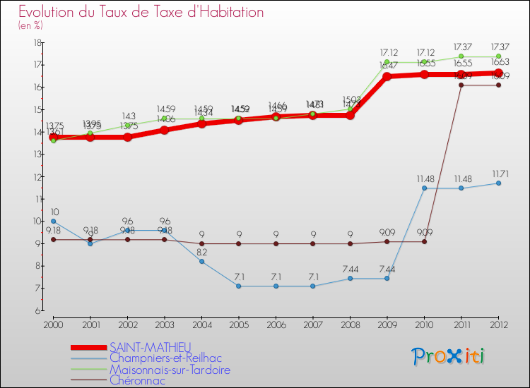 Evolution du taux de la taxe d'habitation pour SAINT-MATHIEU et les communes proches Comparaison des taux de la taxe d'habitation pour SAINT-MATHIEU et les communes voisines