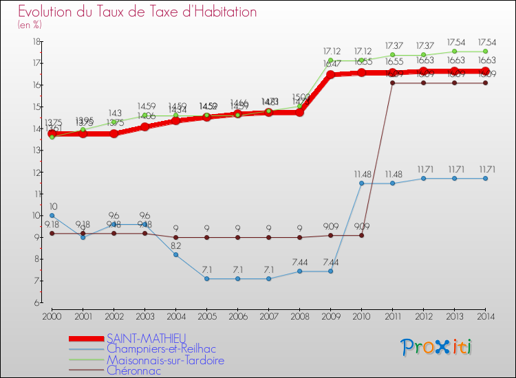 Evolution du taux de la taxe d'habitation pour SAINT-MATHIEU et les communes proches de 2000 à 2014 Comparaison des taux de la taxe d'habitation pour SAINT-MATHIEU et les communes voisines de 2000 à 2014