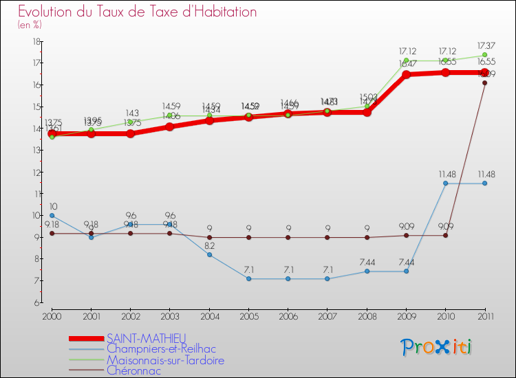 Evolution du taux de la taxe d'habitation pour SAINT-MATHIEU et les communes proches Comparaison des taux de la taxe d'habitation pour SAINT-MATHIEU et les communes voisines